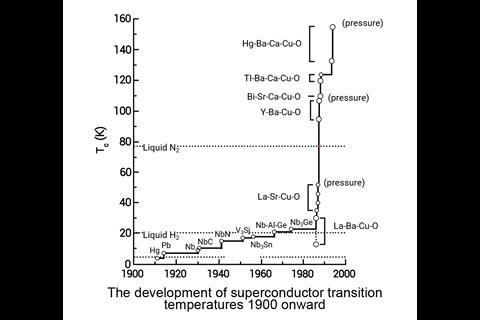Transition temperatures have changed over time, taking off in the 90s. Diagram: Neutron Star Systems
